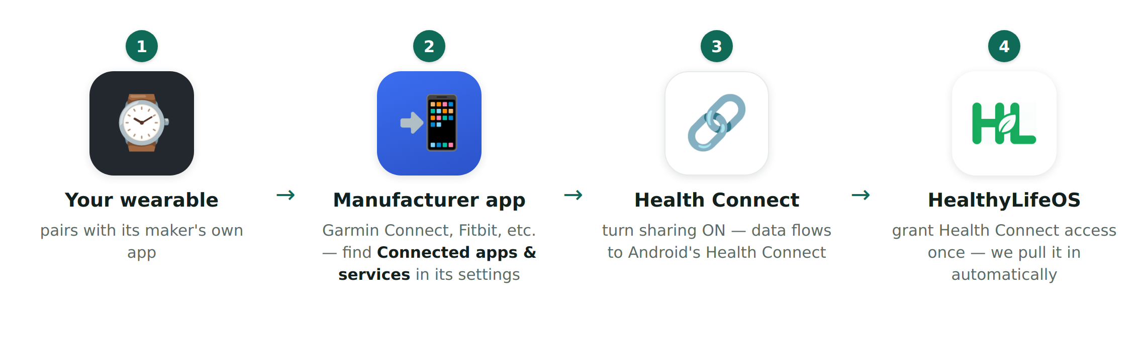 Four steps: wearable to manufacturer app, manufacturer app sharing on to Health Connect, HealthyLifeOS reading from Health Connect