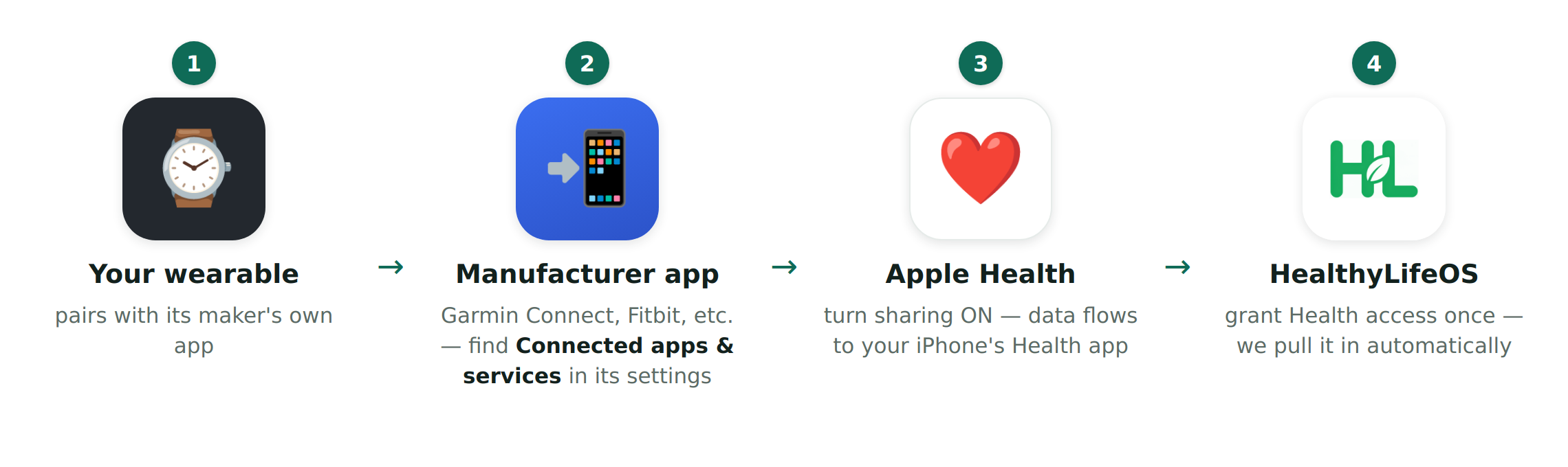 Four steps: wearable to manufacturer app, manufacturer app sharing on to Apple Health, HealthyLifeOS reading from Apple Health
