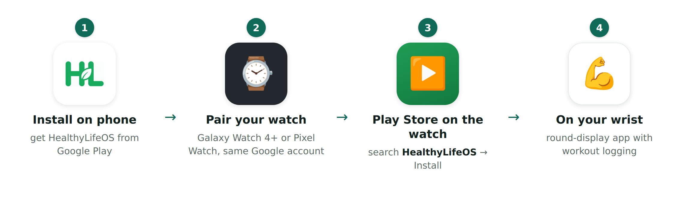 Four steps: install HealthyLifeOS from Google Play on your phone, pair your Wear OS watch on the same account, install HealthyLifeOS from the watch's own Play Store, then log workouts from your wrist